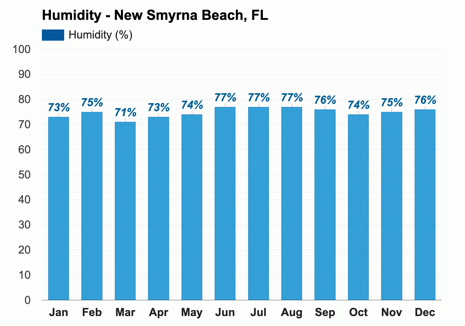 New Smyrna Beach Fl April Weather Forecast And Climate Information Weather Atlas