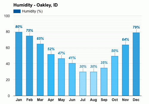 September Weather forecast - Autumn forecast - Oakley, ID