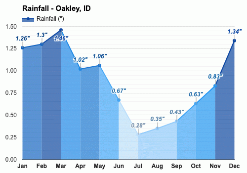 Oakley, ID - Climate & Monthly weather forecast