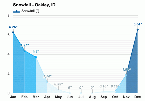 Oakley, ID - Climate & Monthly weather forecast