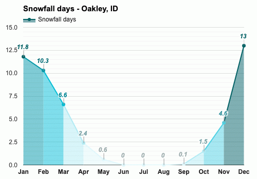 Oakley, ID - Climate & Monthly weather forecast