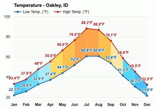 Top 64+ imagen oakley idaho weather