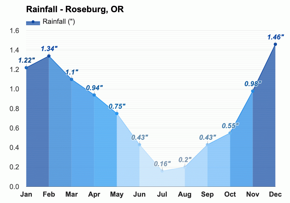 Yearly & Monthly Weather - Roseburg, OR