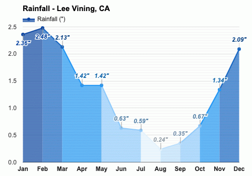 May Weather forecast - Spring forecast - Lee Vining, CA