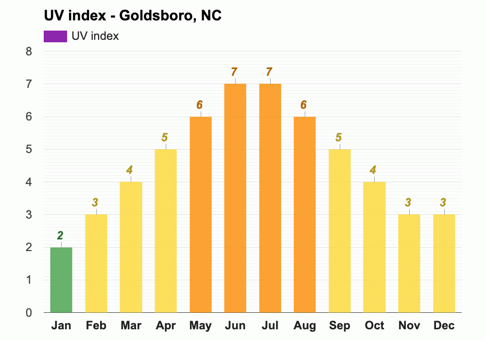 Yearly & Monthly weather Goldsboro, NC