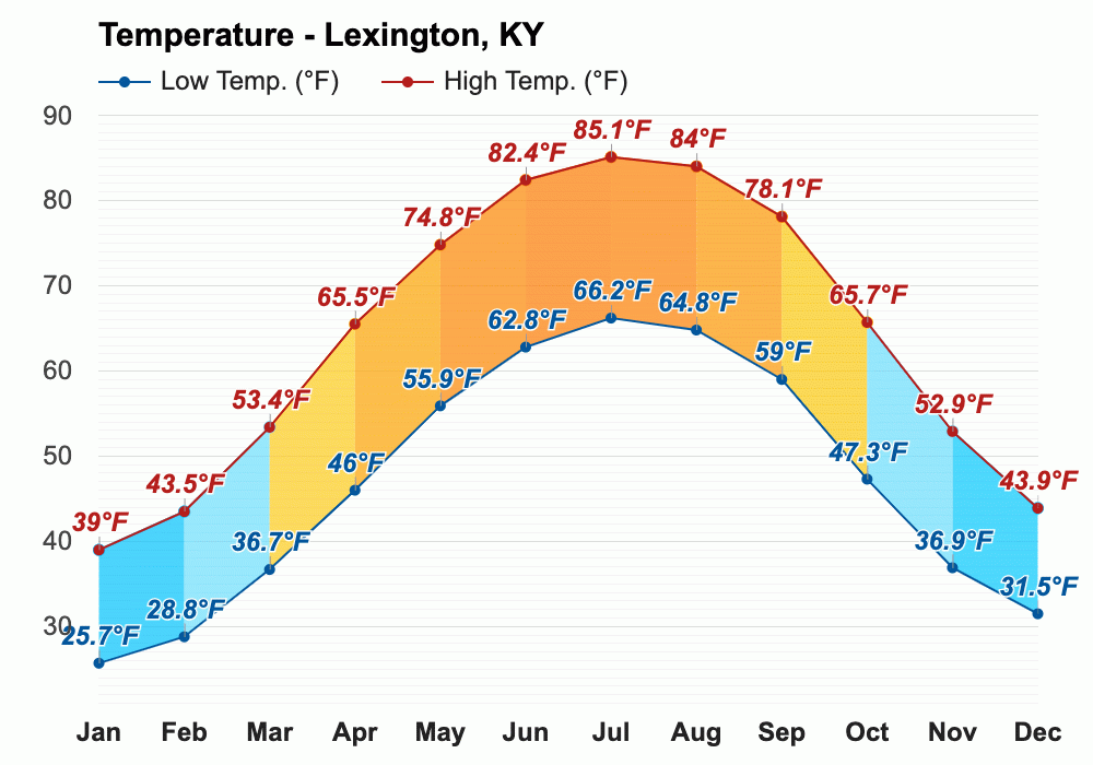 March weather Spring 2024 Lexington, KY