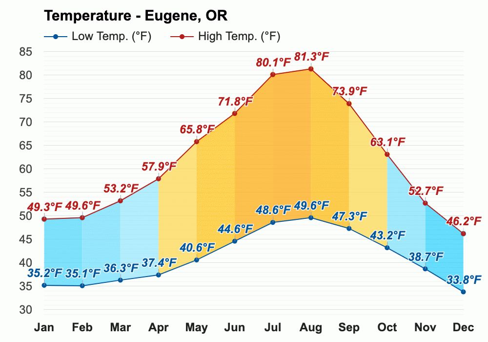 Yearly & Monthly Weather - Eugene, OR