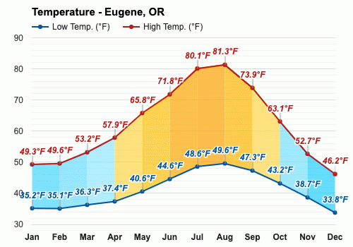 Yearly & Monthly Weather - Eugene, OR