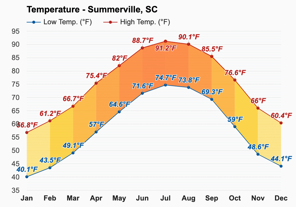 Yearly & Monthly weather Summerville, SC