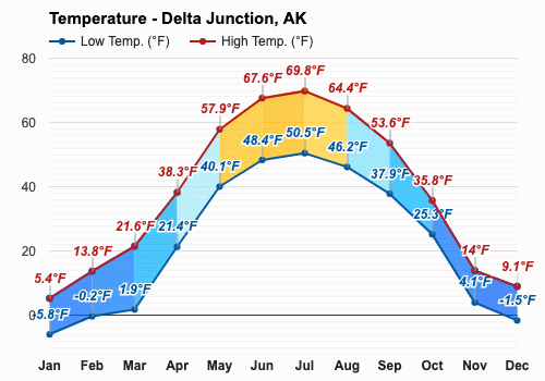 Yearly & Monthly Weather - Delta Junction, Ak