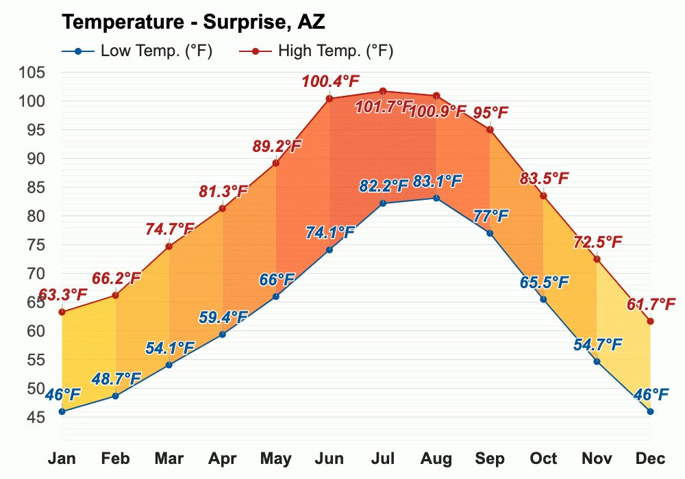 Yearly & Monthly Weather - Surprise, AZ