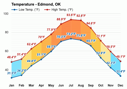 Forcast For Christmas Day For Edmond Ok 2022 Edmond, Ok - December Weather Forecast And Climate Information | Weather  Atlas