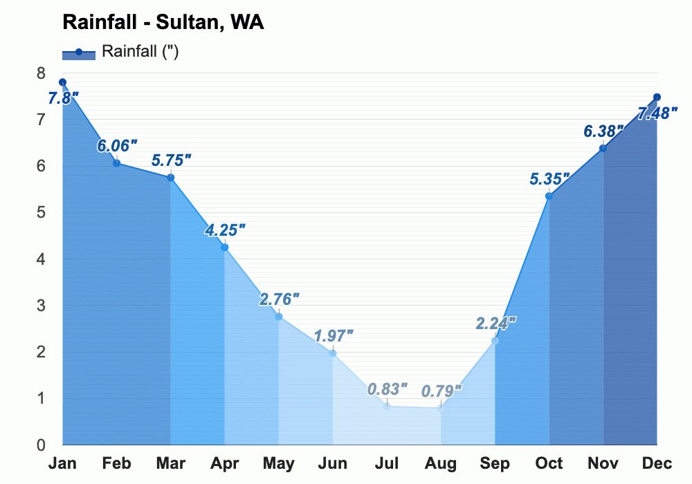 Yearly & Monthly weather Sultan, WA