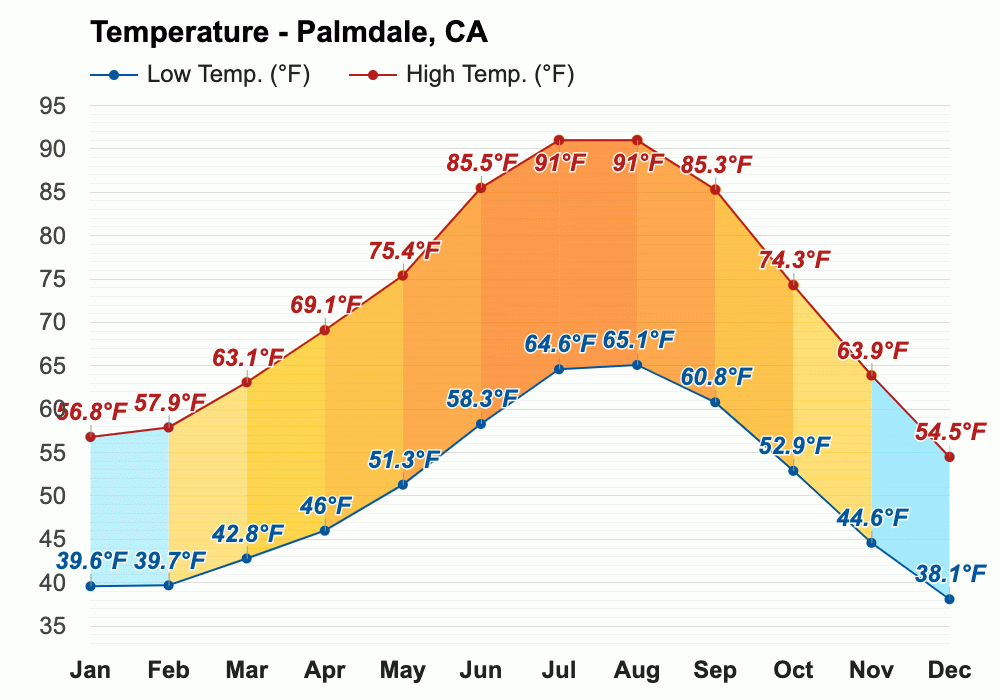 Yearly & Monthly weather Palmdale, CA