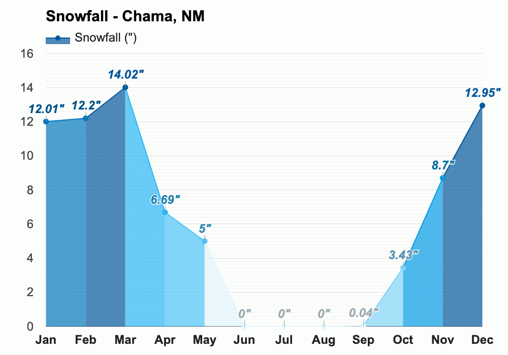 yearly-monthly-weather-chama-nm