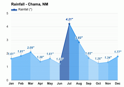 yearly-monthly-weather-chama-nm