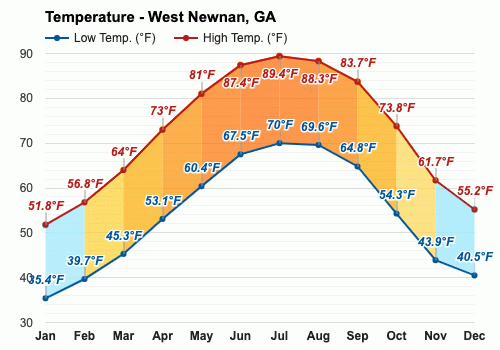 Newnan Weather