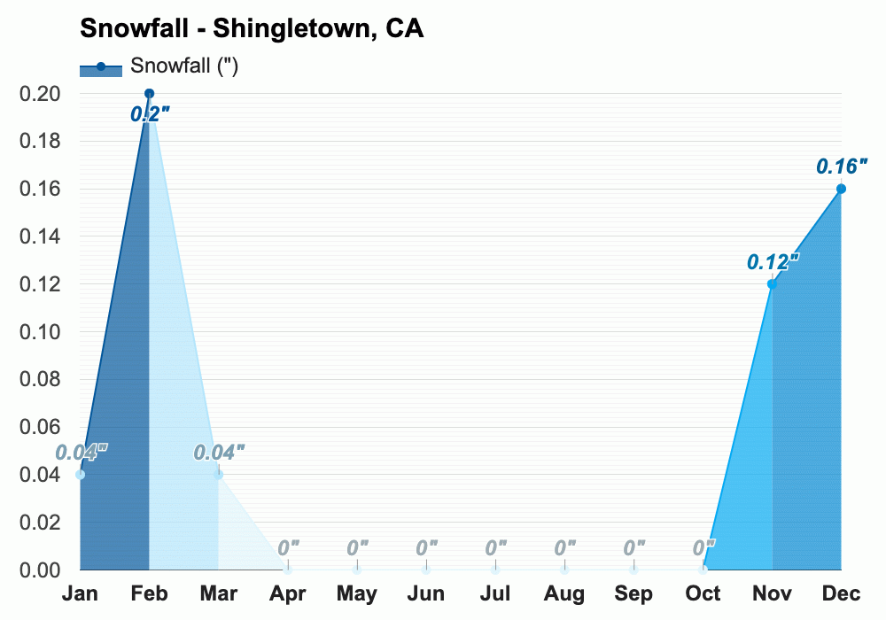 March Weather forecast Spring forecast Shingletown, CA