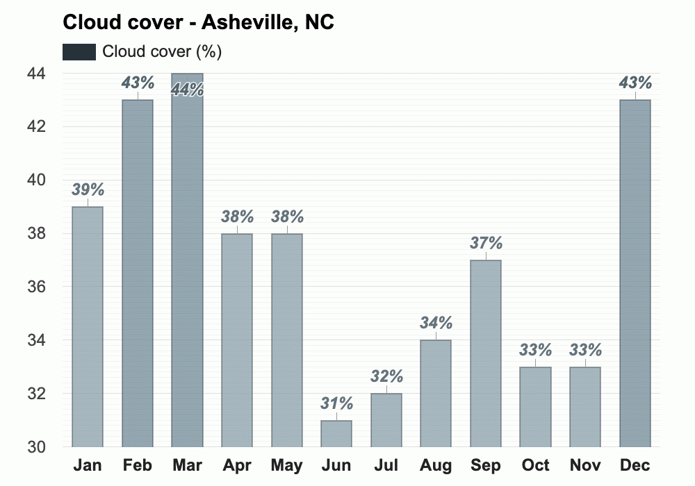 Yearly & Monthly weather Asheville, NC