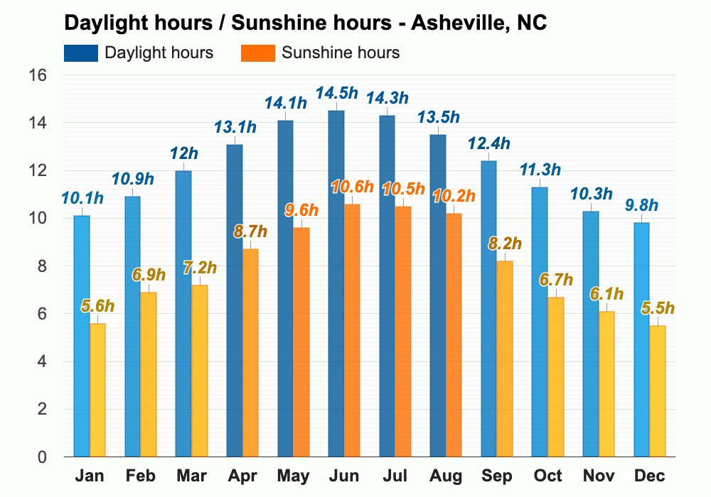 Yearly & Monthly weather Asheville, NC