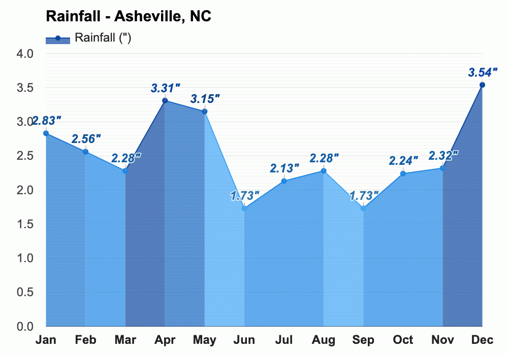 Yearly & Monthly weather Asheville, NC