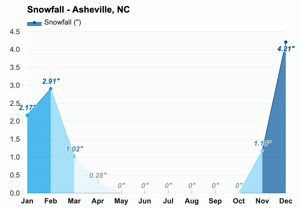 Yearly & Monthly weather Asheville, NC