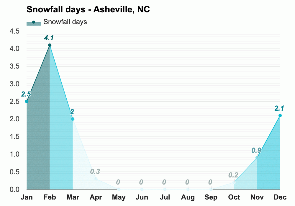 February weather Winter 2024 Asheville, NC