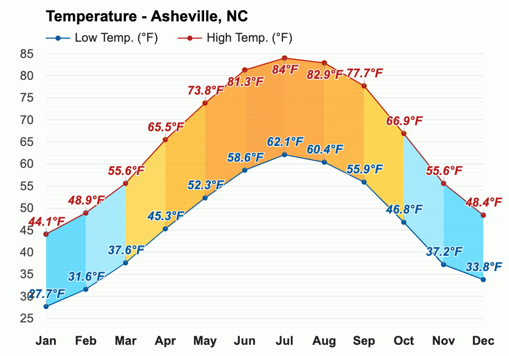 Yearly & Monthly weather Asheville, NC