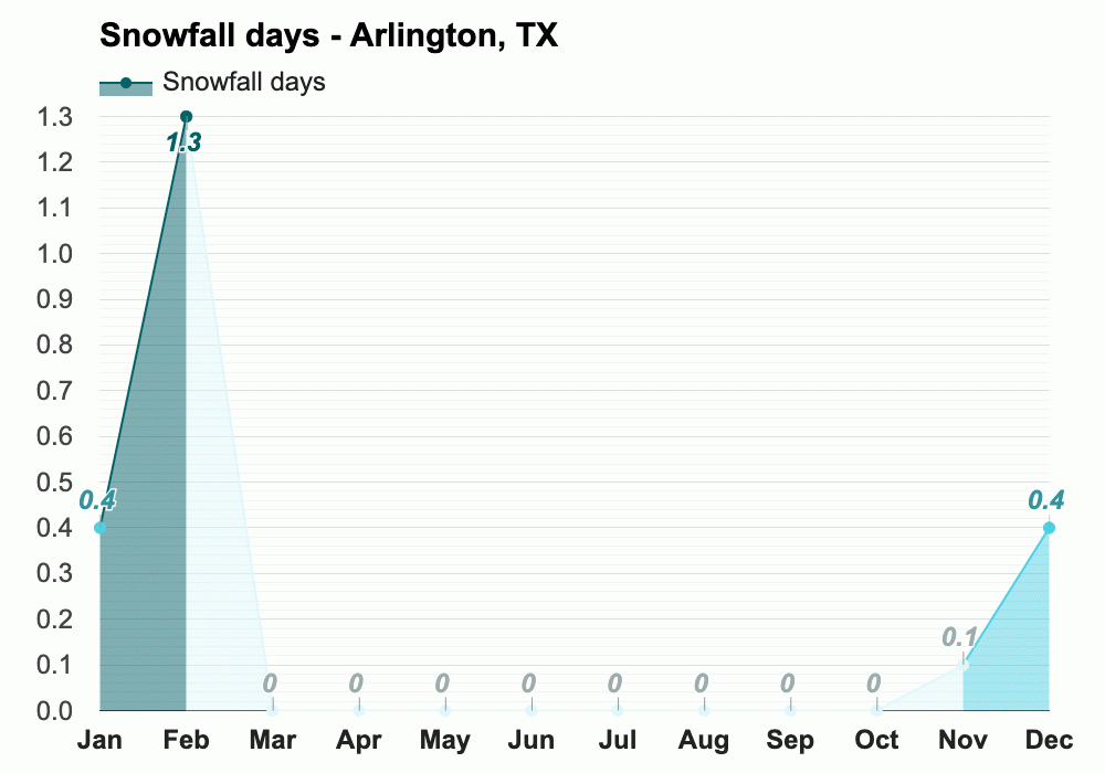 Yearly & Monthly weather Arlington, TX