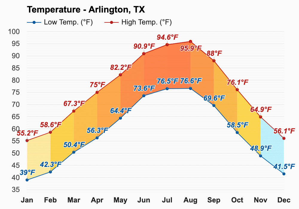 October weather - Autumn 2023 - Arlington, TX