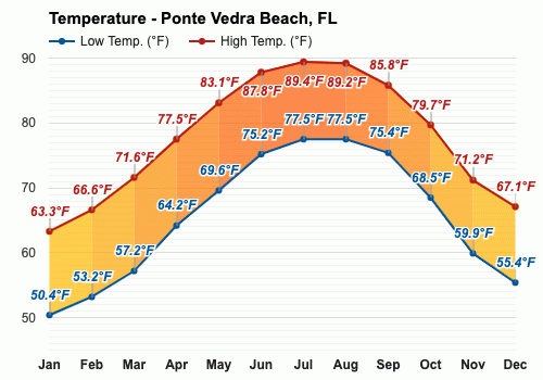 Ponte Vedra Beach, FL - Climate & Monthly weather forecast