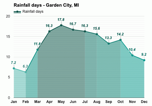 garden city mi weather 30 day