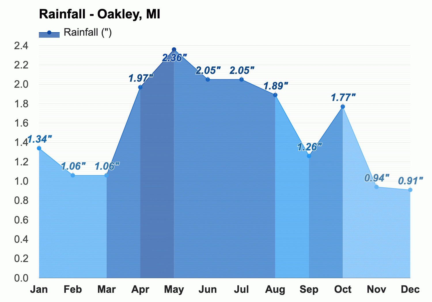 October Weather forecast - Autumn forecast - Oakley, MI