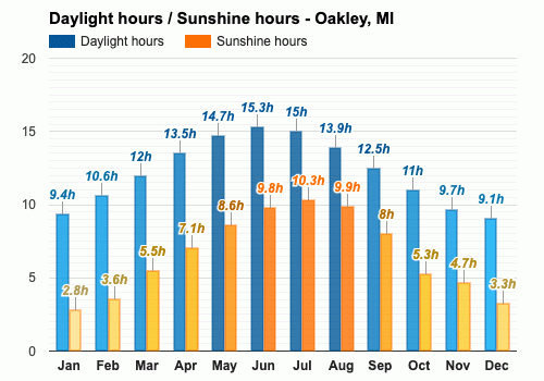 March Weather forecast - Spring forecast - Oakley, MI