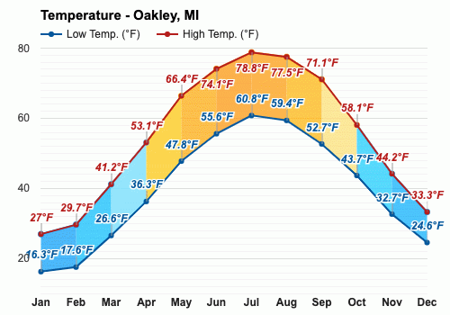 October Weather forecast - Autumn forecast - Oakley, MI