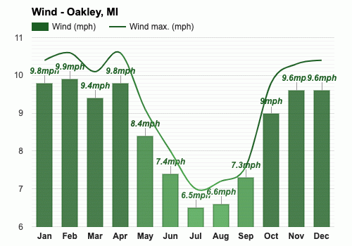 October Weather forecast - Autumn forecast - Oakley, MI