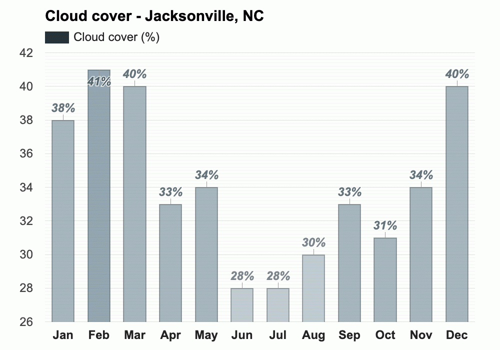 Yearly & Monthly weather Jacksonville, NC