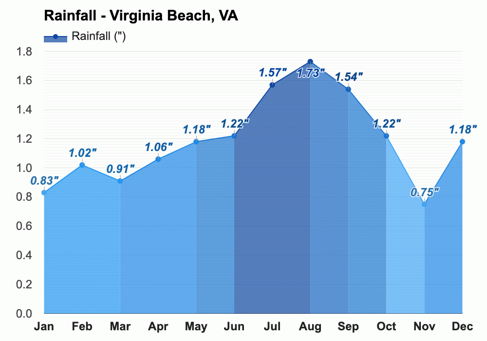 Virginia Beach, VA Climate & Monthly weather forecast