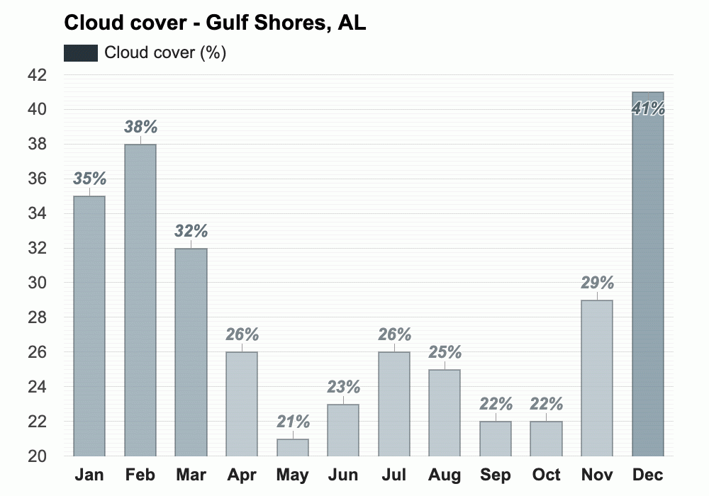 Yearly & Monthly weather - Gulf Shores, AL