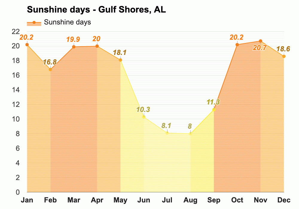 Yearly & Monthly weather - Gulf Shores, AL