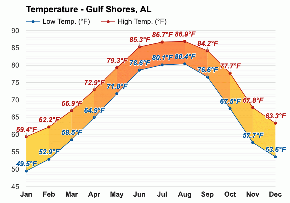 January weather Winter 2024 Gulf Shores, AL