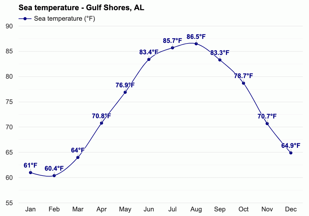 Yearly & Monthly weather - Gulf Shores, AL