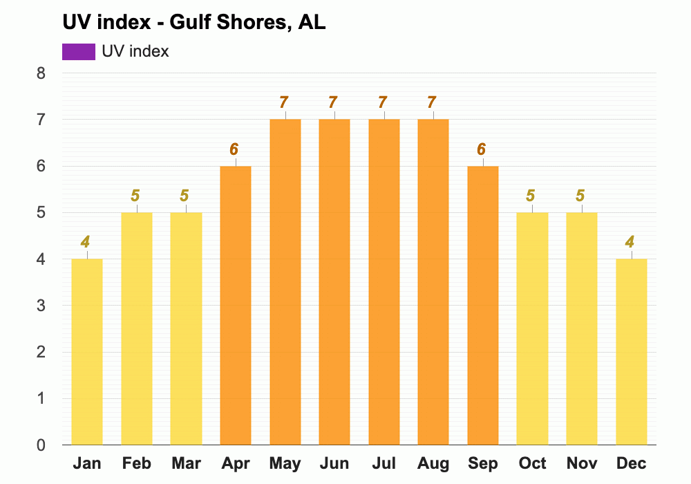 Yearly & Monthly weather - Gulf Shores, AL