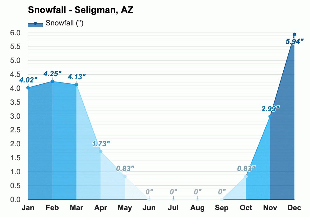 Yearly & Monthly weather Seligman, AZ