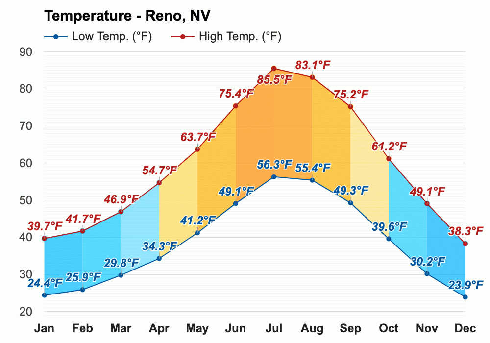 January weather Winter 2024 Reno, NV