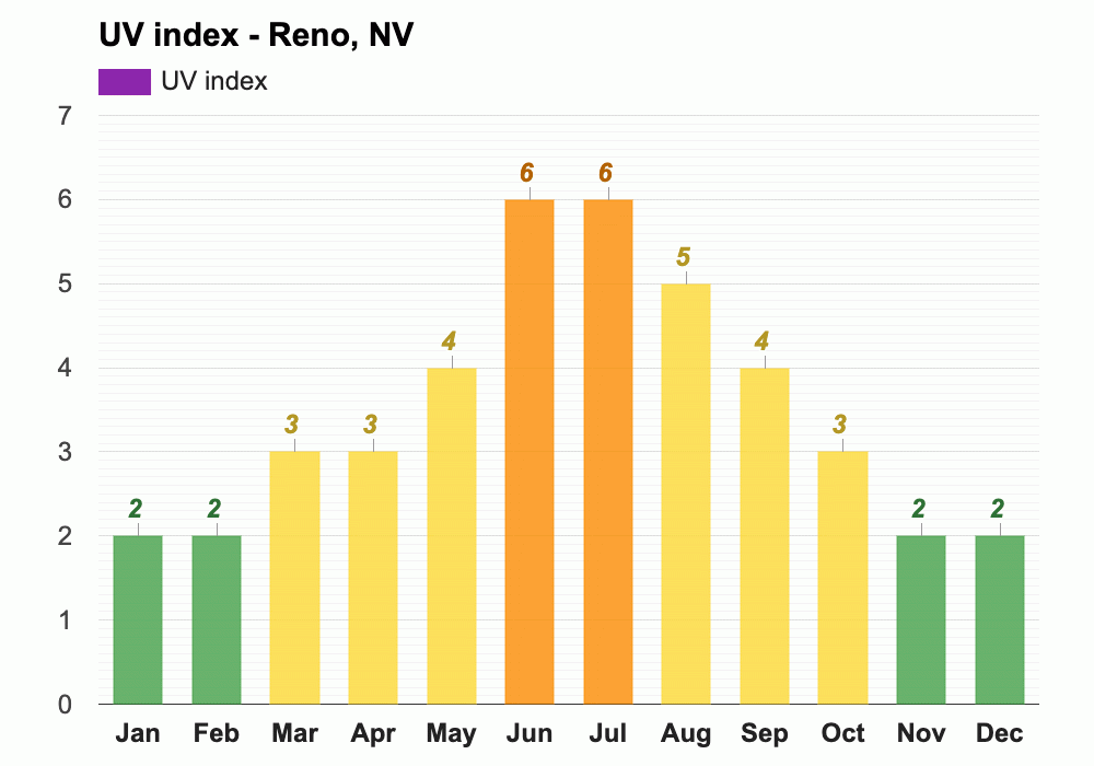 Yearly & Monthly weather Reno, NV