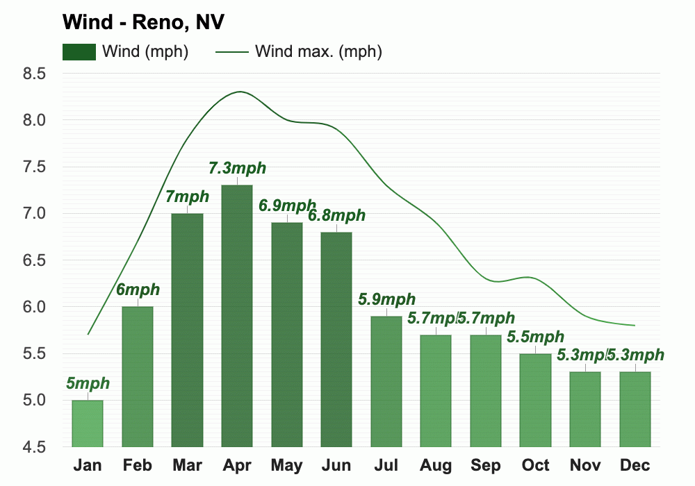 February weather Winter 2024 Reno, NV