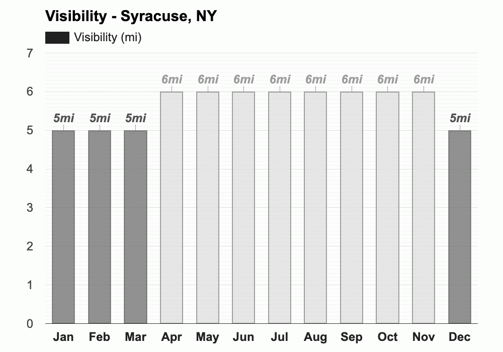 wetter syracuse new york usa