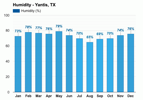 Forecasy Yantis Texas Christmas 2022 Yantis, Tx - December Weather Forecast And Climate Information | Weather  Atlas