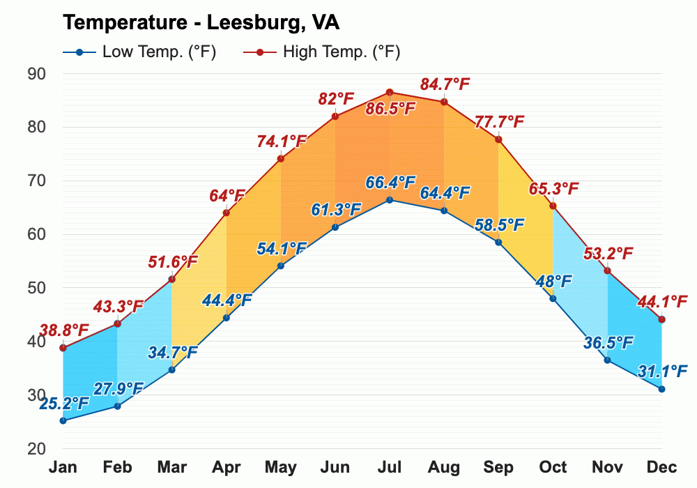 Yearly & Monthly weather Leesburg, VA